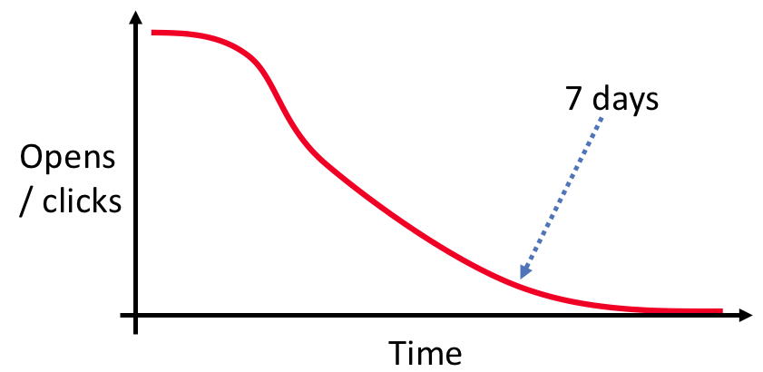 Results curve