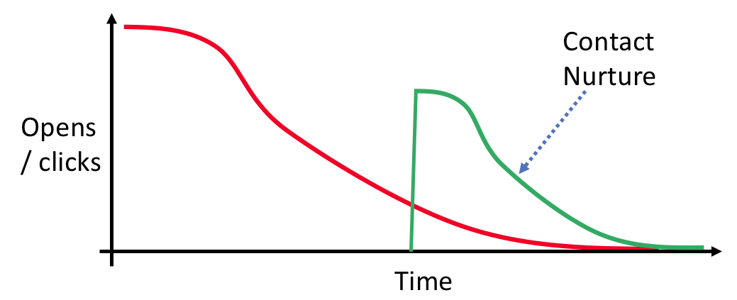 Email results with nurture wave