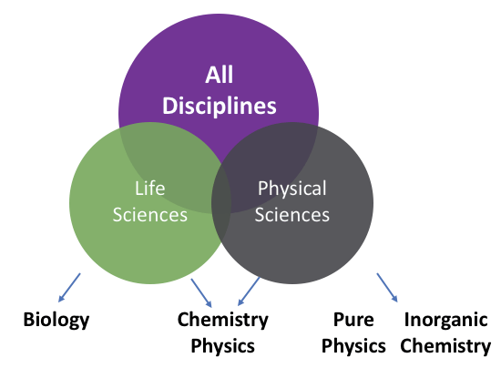 Natural sciences hierarchy