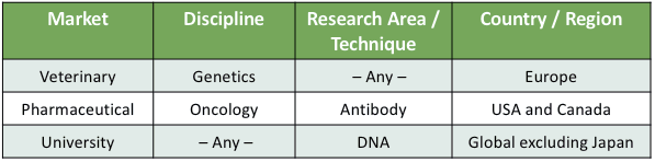 Targeting science email lists options table