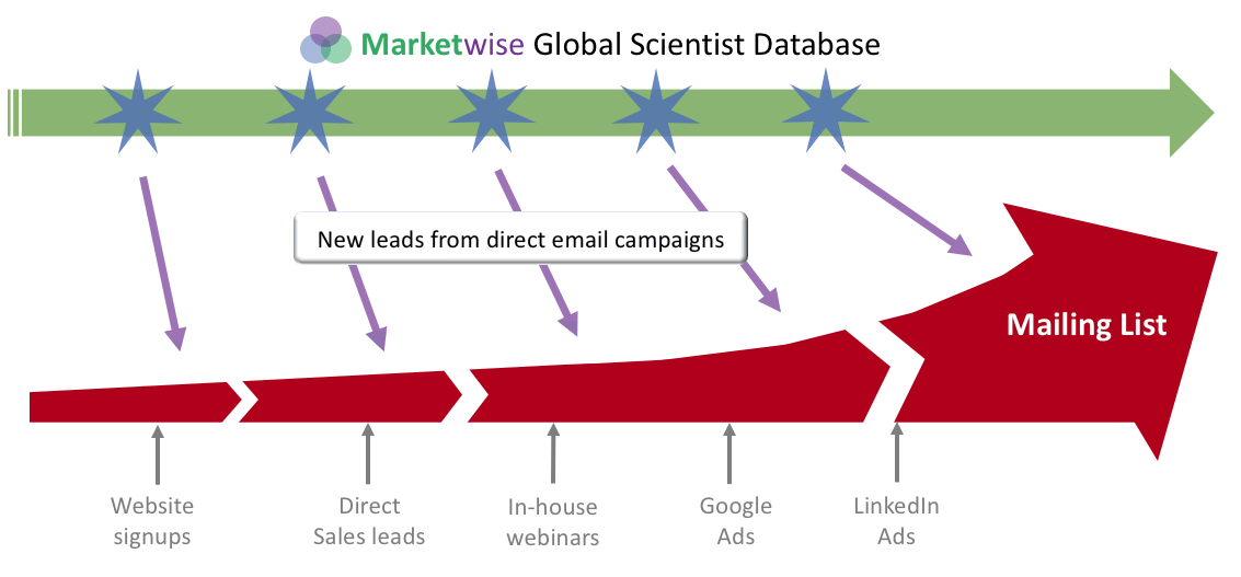 Building a mailing list