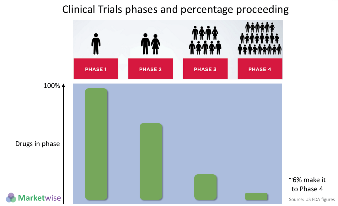 Clinical trials email list