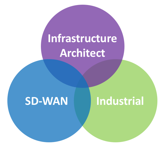 Technology users customer email list SD-WAN