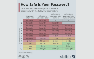 Password security