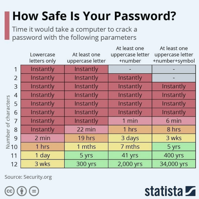Password security