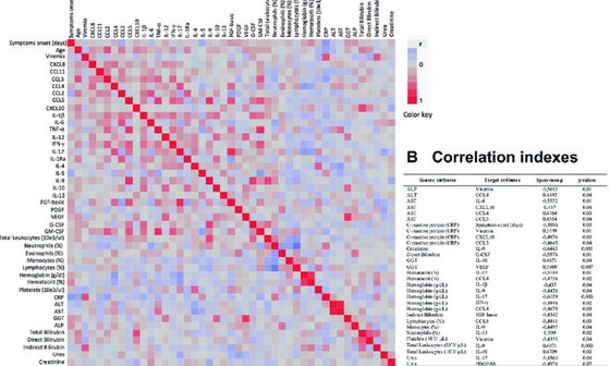 Biomarker research