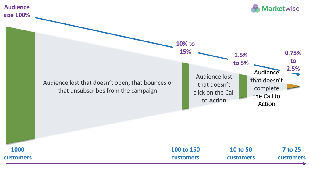 Webinar email marketing case study